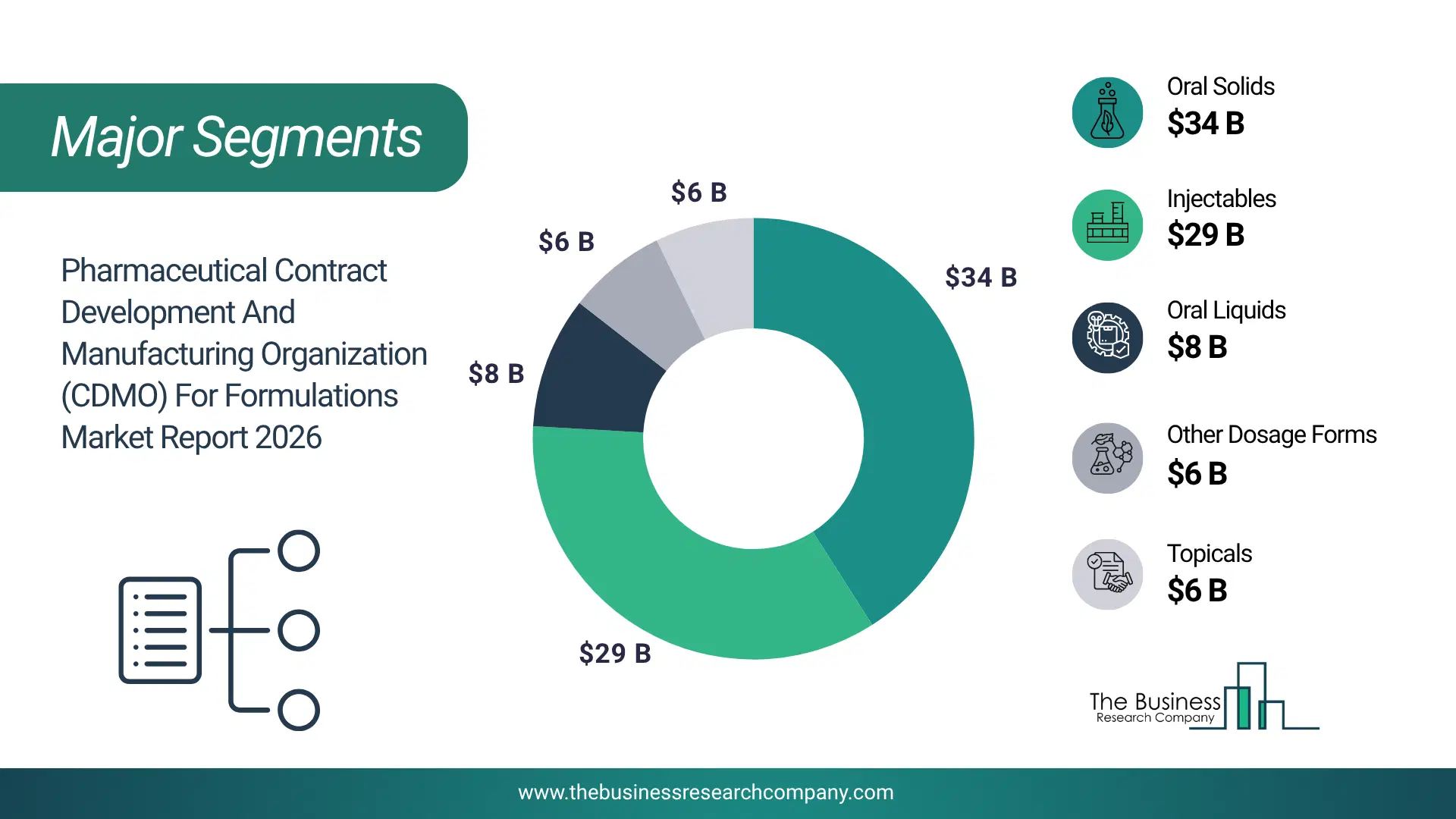 Pharmaceutical Contract Development And Manufacturing Organization (Cdmo) For Formulations Market Major Segmentation Breakdown2026 Major Segmentation Breakdown Chart Of The Pharmaceutical Contract Development And Manufacturing Organization (Cdmo) For Formulations Market.