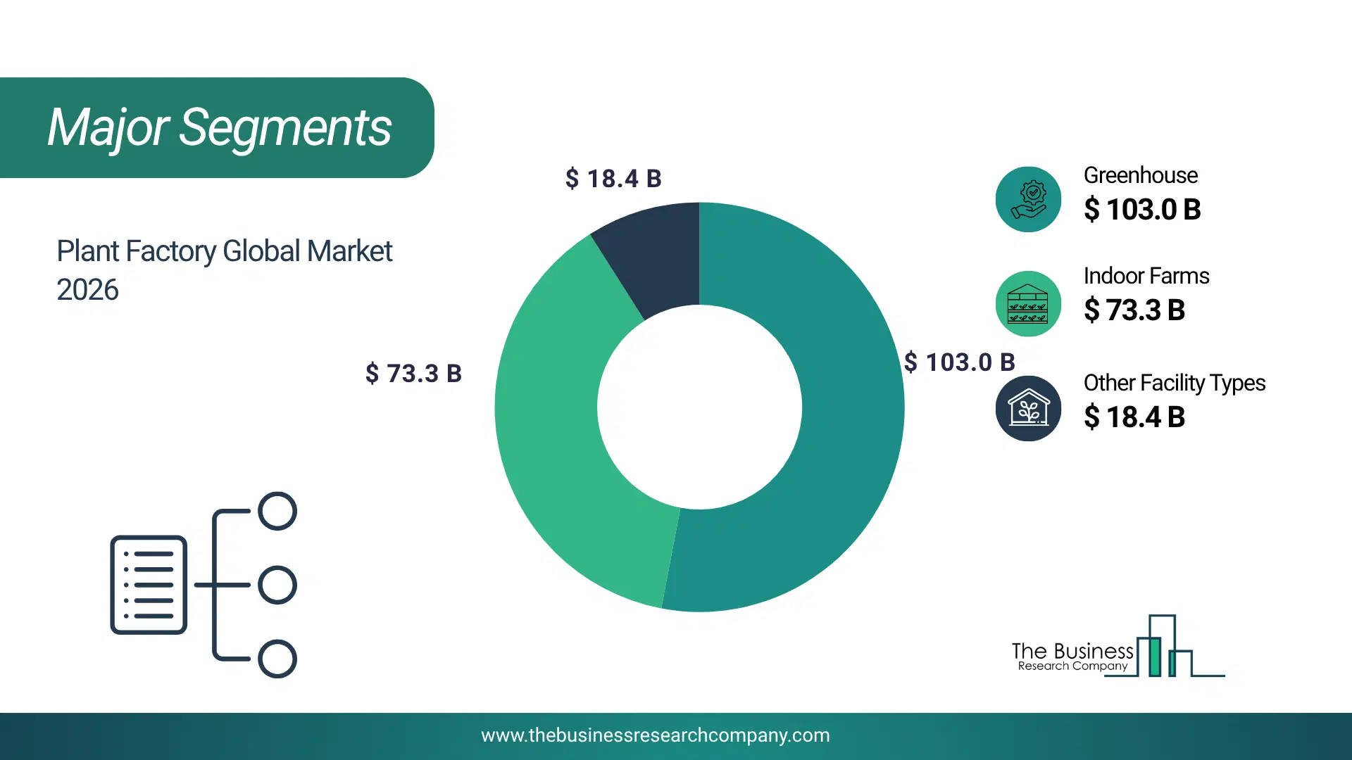 Plant Factory Market Major Segmentation Breakdown2026 Major Segmentation Breakdown Chart Of The Plant Factory Market.