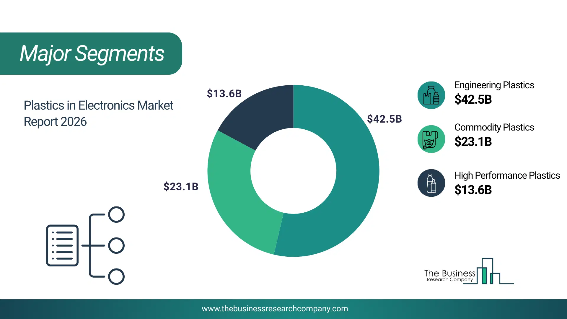 Plastics In Electronics Market Major Segmentation Breakdown2026 Major Segmentation Breakdown Chart Of The Plastics In Electronics Market.