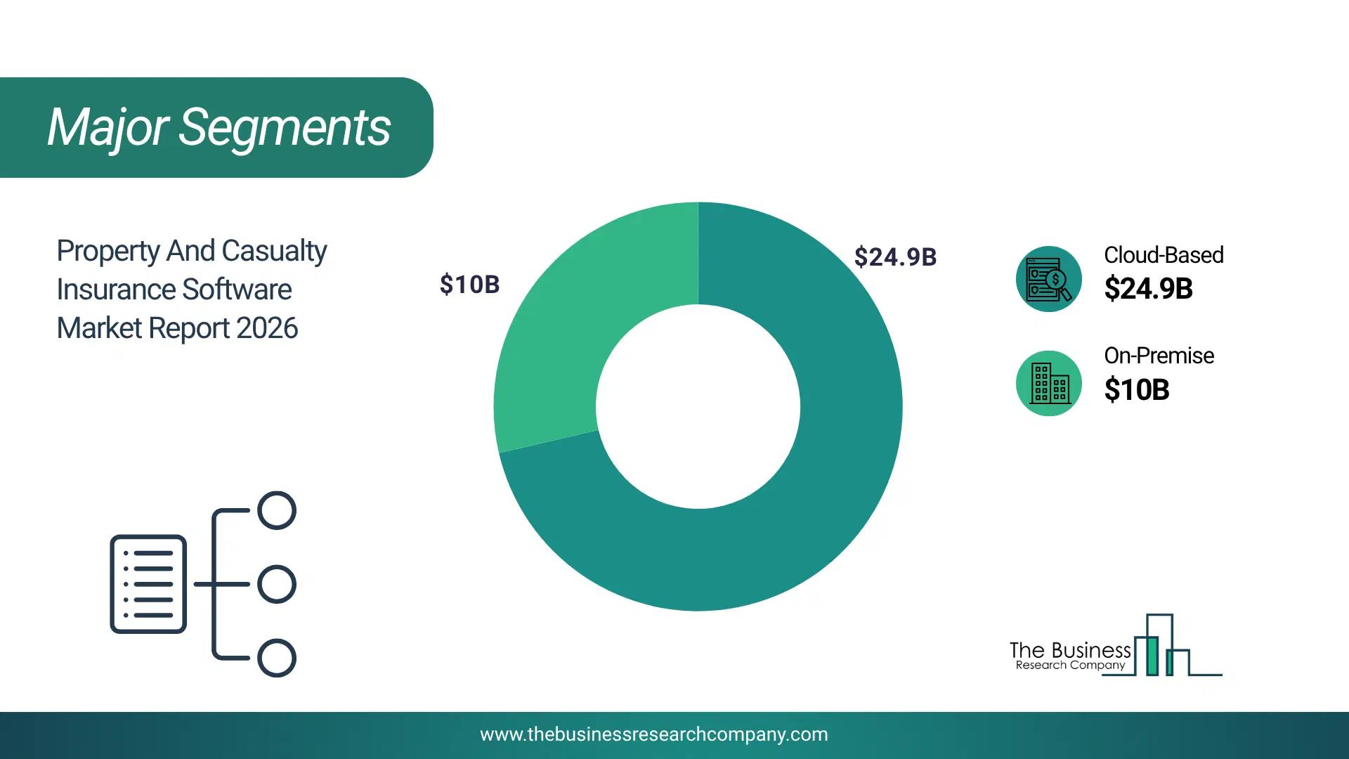 Property And Casualty Insurance Software Market Major Segmentation Breakdown2026 Major Segmentation Breakdown Chart Of The Property And Casualty Insurance Software Market.