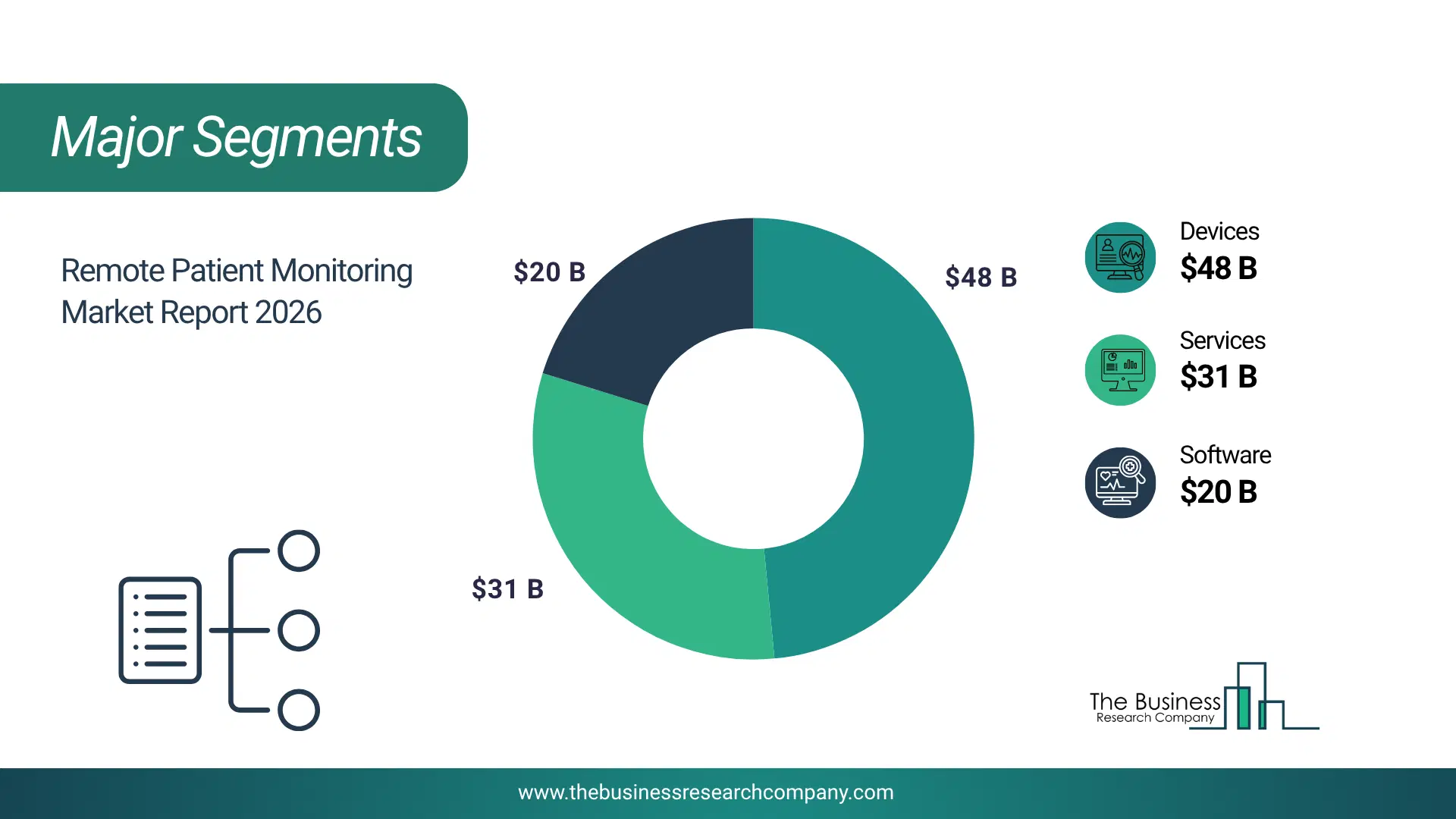 Remote Patient Monitoring Market Major Segmentation Breakdown2026 Major Segmentation Breakdown Chart Of The Remote Patient Monitoring Market.