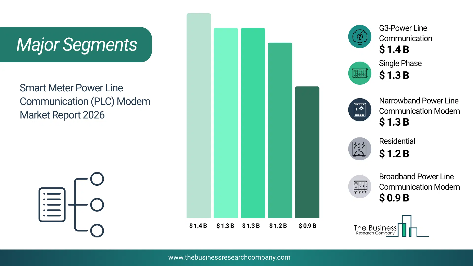 Smart Meter Power Line Communication (Plc) Modem Market Major Segmentation Breakdown2026 Major Segmentation Breakdown Chart Of The Smart Meter Power Line Communication (Plc) Modem Market.
