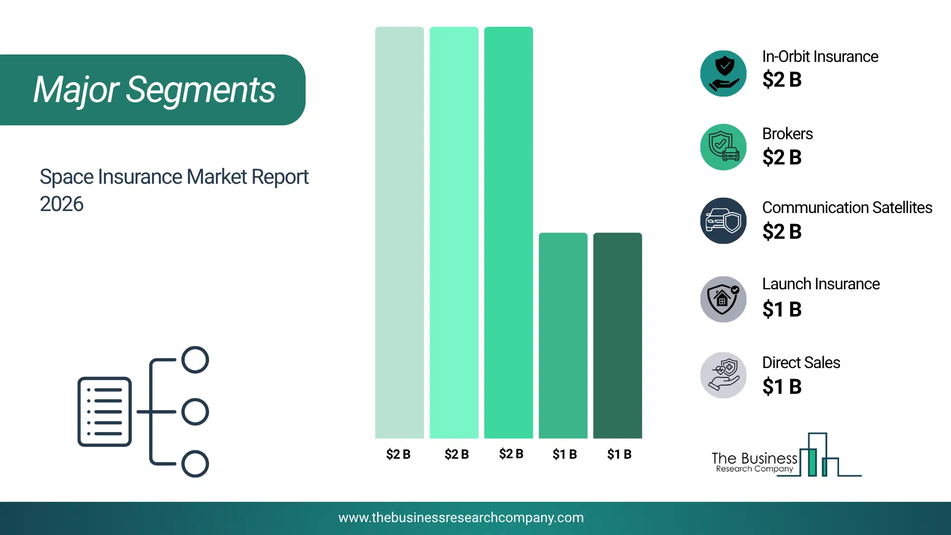 Space Insurance Market Major Segmentation Breakdown2026 Major Segmentation Breakdown Chart Of The Space Insurance Market.