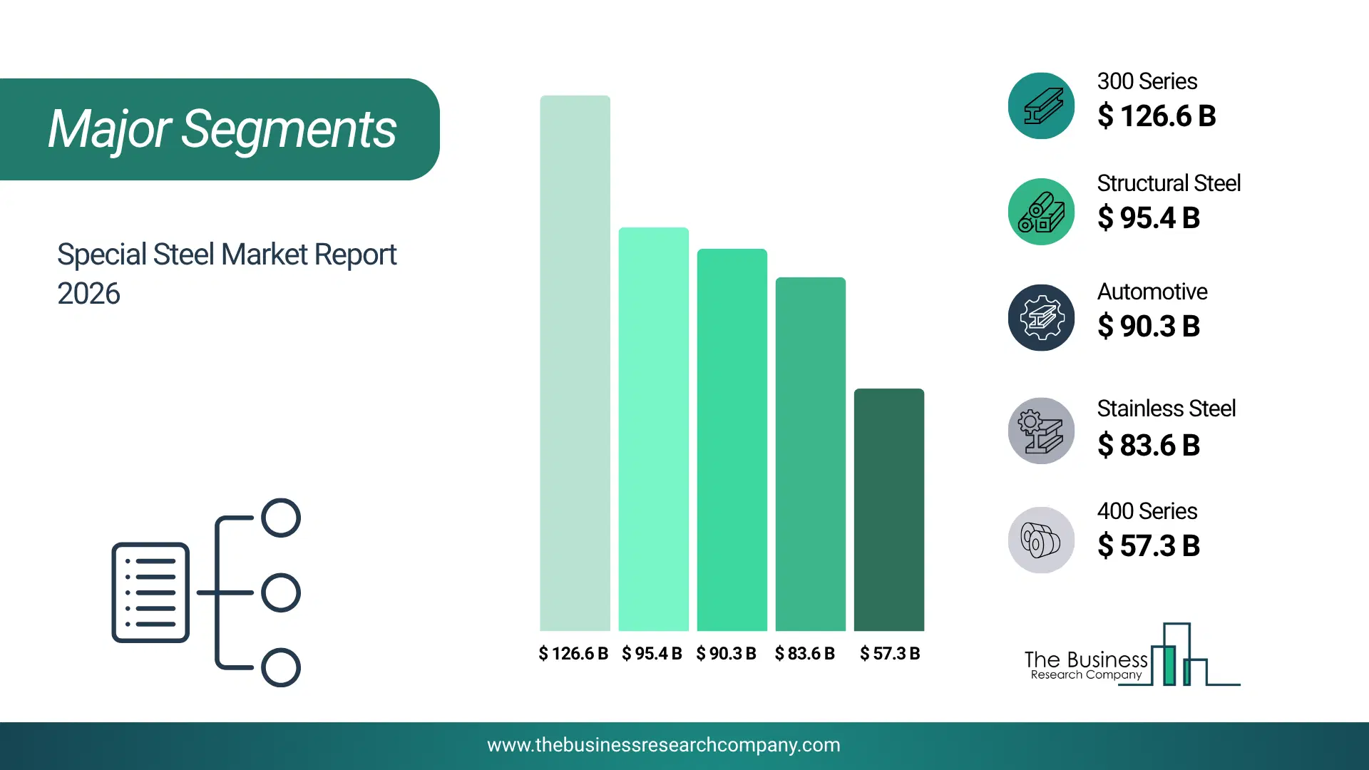 Special Steel Market Major Segmentation Breakdown2026 Major Segmentation Breakdown Chart Of The Special Steel Market.