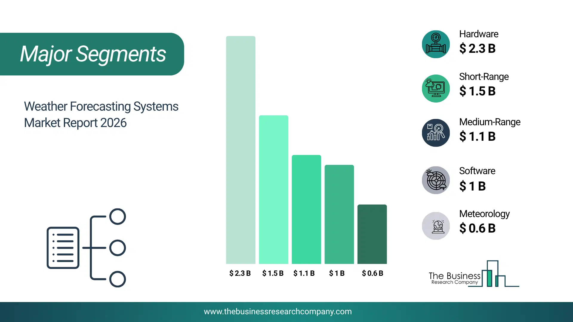 Weather Forecasting Systems Market Major Segmentation Breakdown2026 Major Segmentation Breakdown Chart Of The Weather Forecasting Systems Market.