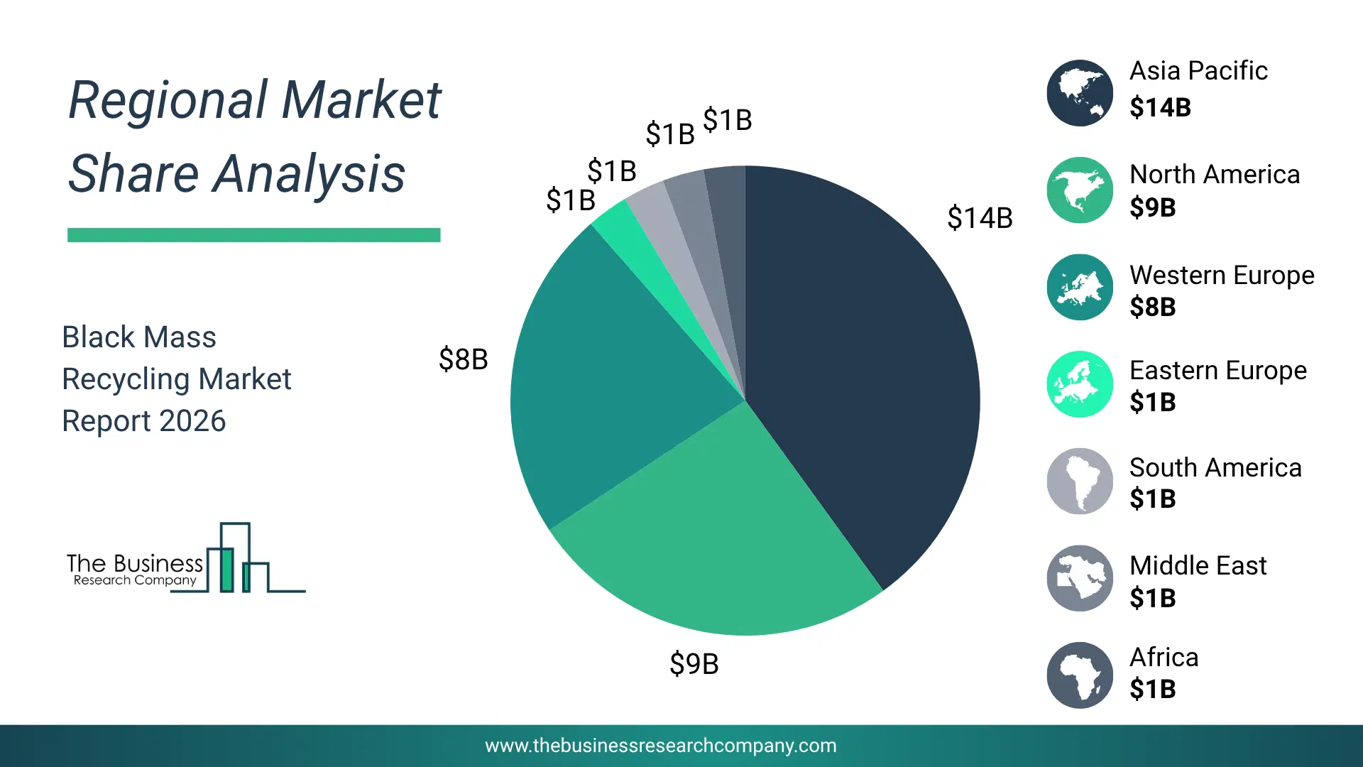 Black Mass Recycling Market Regional Share & Geographic Distribution Pie Chart Showing Regional Market Share And Geographic Distribution For Black Mass Recycling Market.