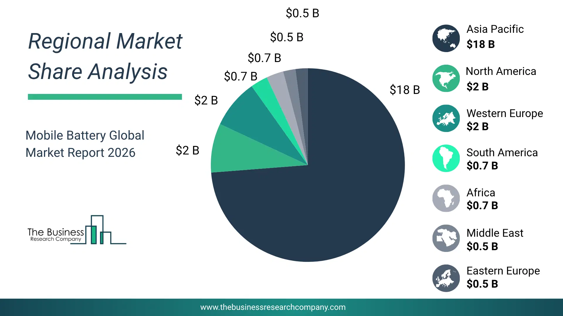 Mobile Battery Market Regional Share & Geographic Distribution Pie Chart Showing Regional Market Share And Geographic Distribution For Mobile Battery Market.
