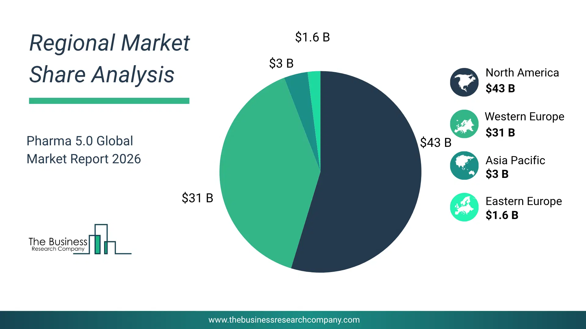 Pharma 5.0 Market Regional Share & Geographic Distribution Pie Chart Showing Regional Market Share And Geographic Distribution For Pharma 5.0 Market.
