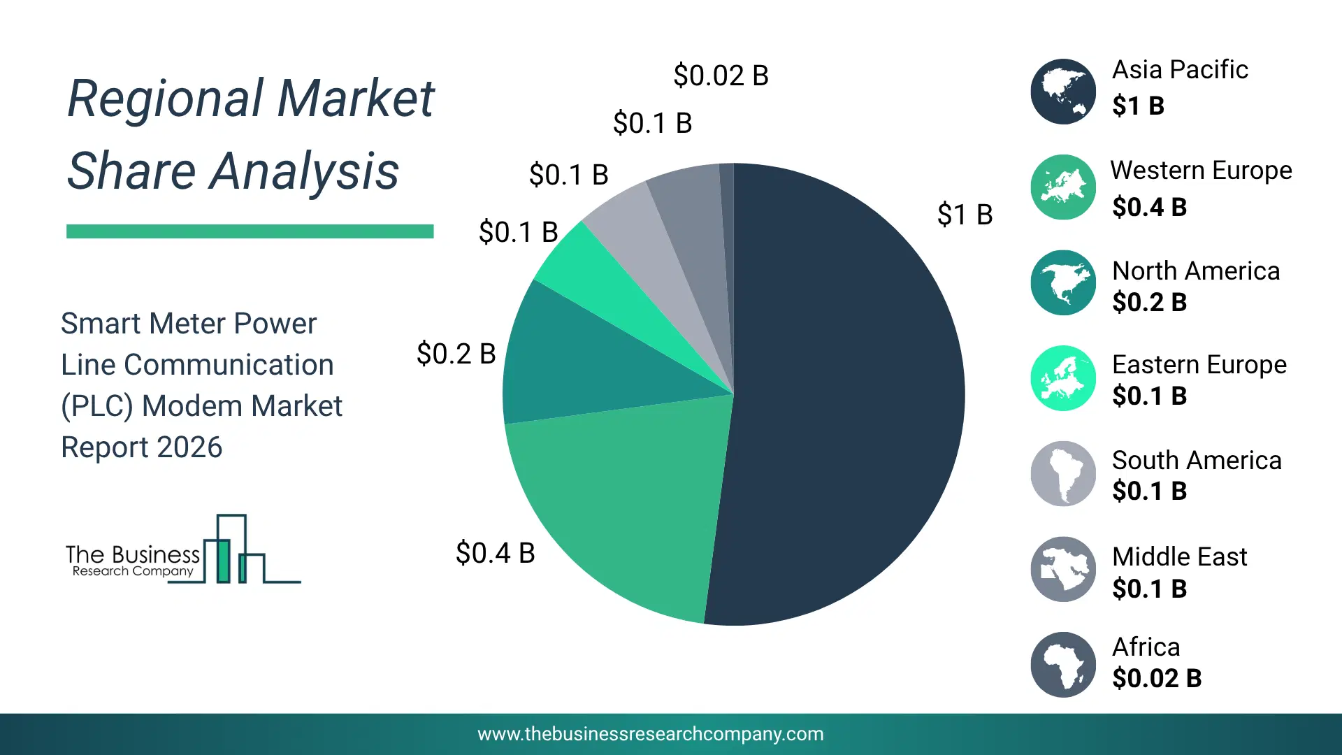 Smart Meter Power Line Communication (Plc) Modem Market Regional Share & Geographic Distribution Pie Chart Showing Regional Market Share And Geographic Distribution For Smart Meter Power Line Communication (Plc) Modem Market.