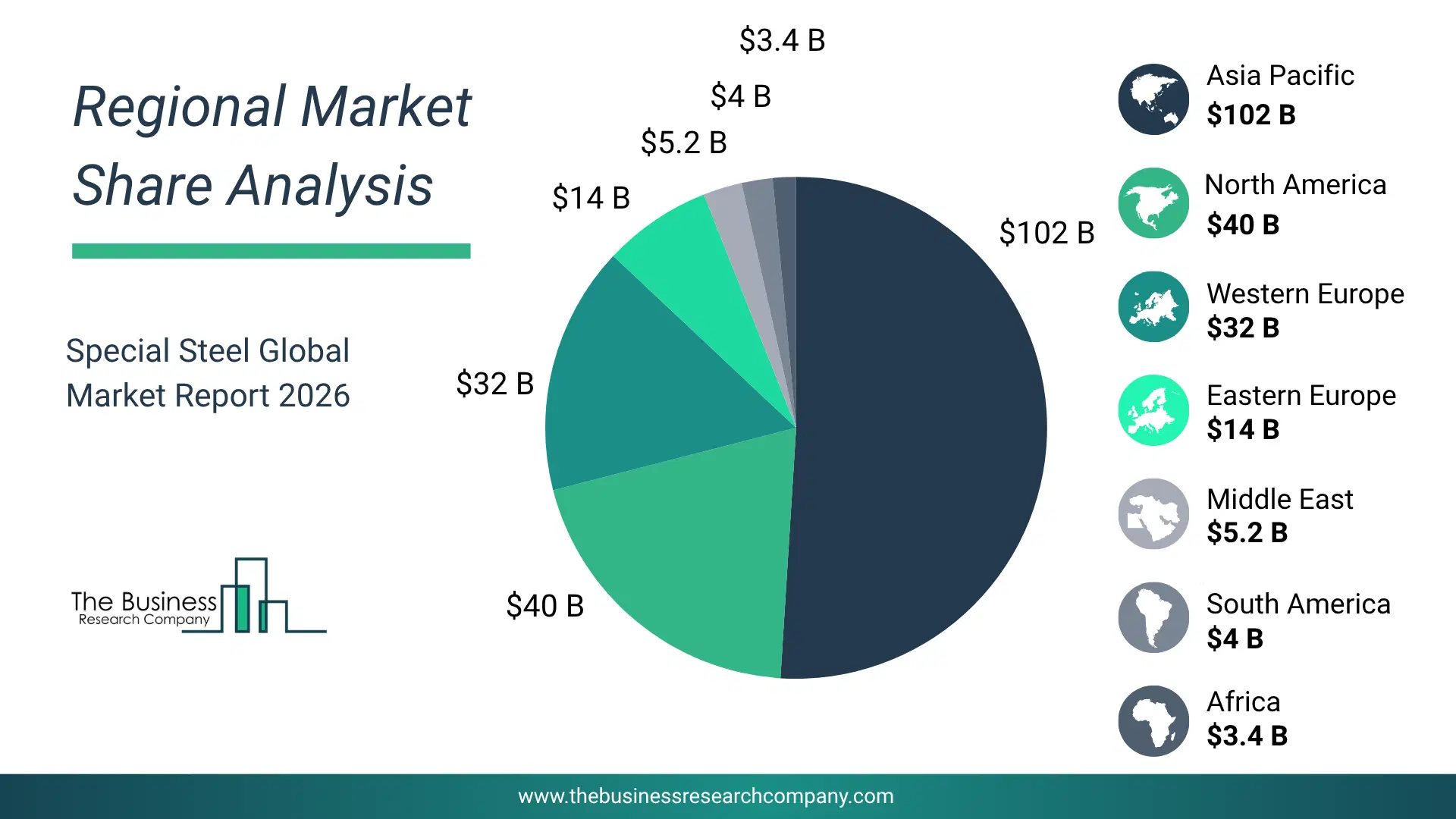 Special Steel Market Regional Share & Geographic Distribution Pie Chart Showing Regional Market Share And Geographic Distribution For Special Steel Market.