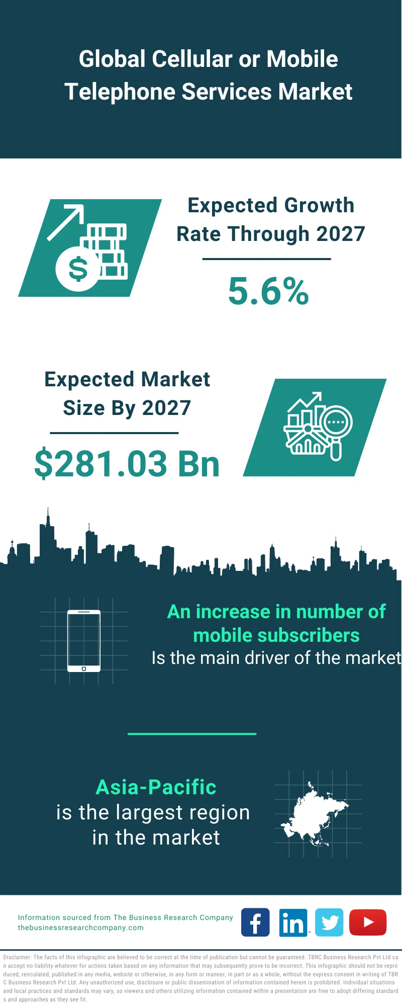 Cellular or Mobile Telephone Services Market