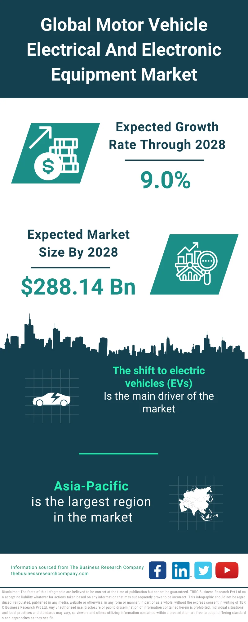 Motor Vehicle Electrical and Electronic Equipment Market