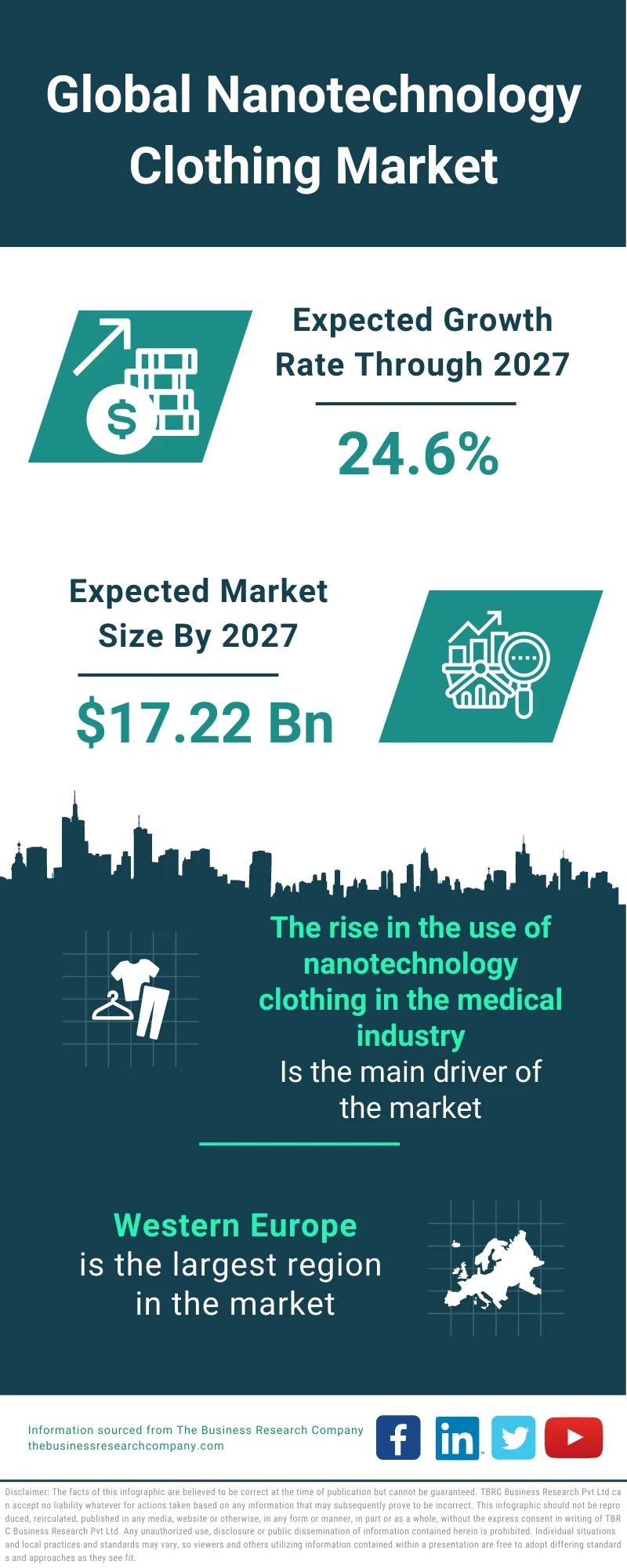 Nanotechnology Clothing Market