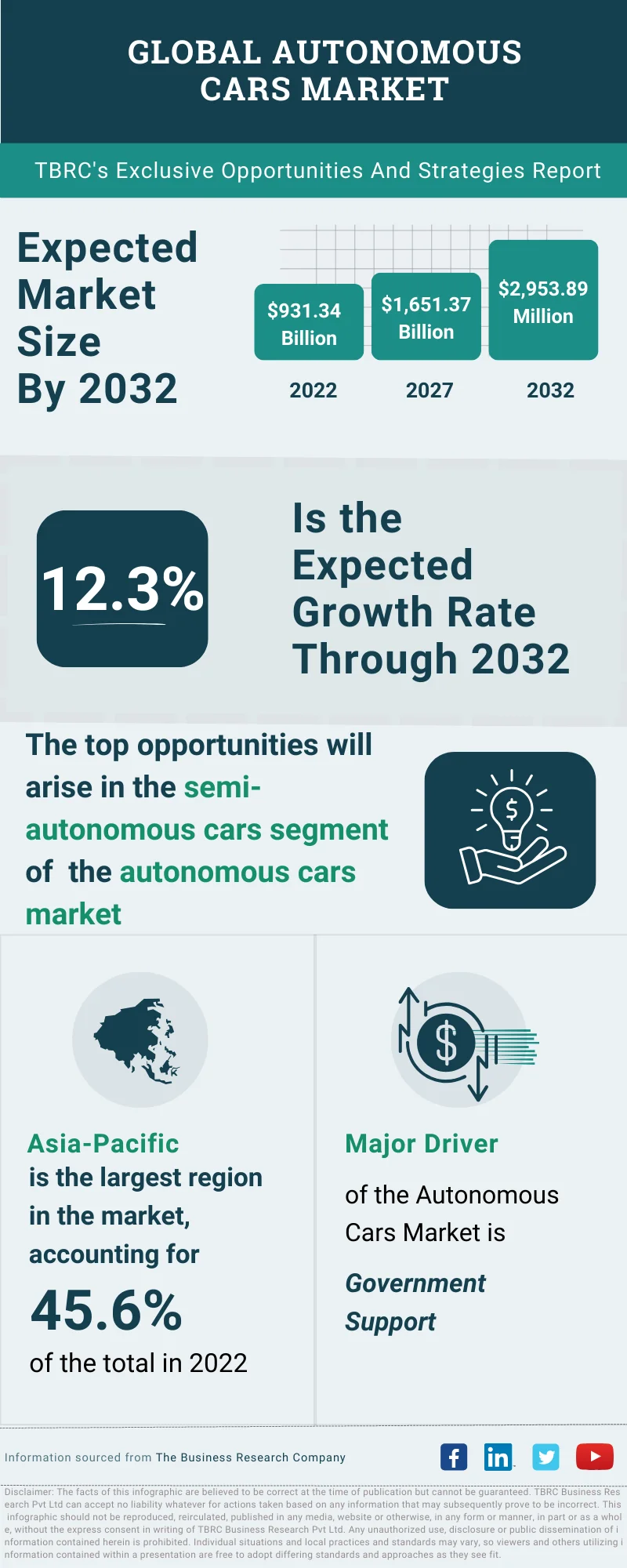 Autonomous Cars Global Market Opportunities And Strategies To 2032