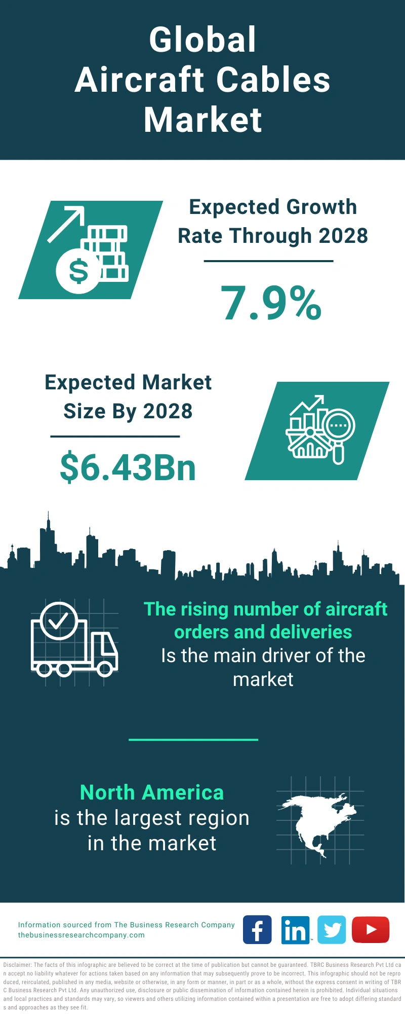 Aircraft Cables Global Market Report 2024