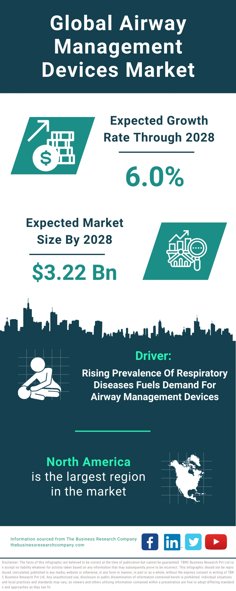 Airway Management Devices Global Market Report 2024