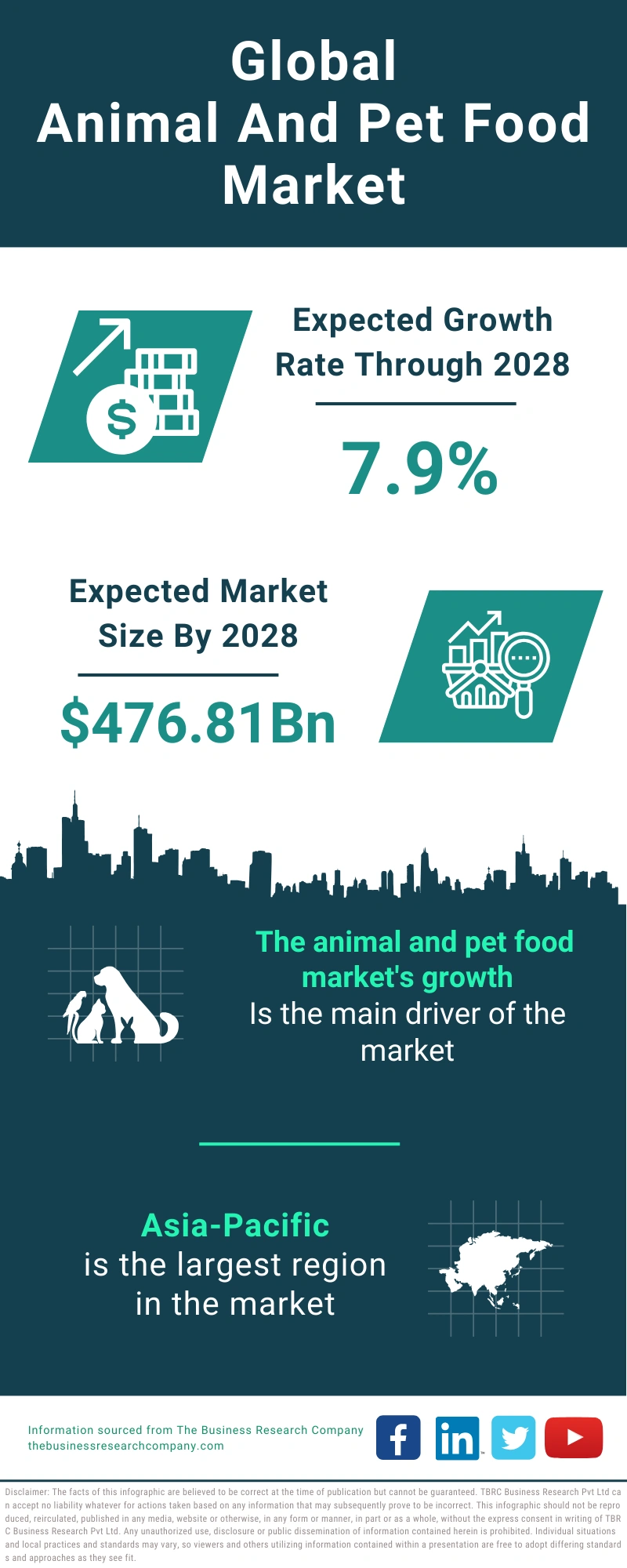 Animal And Pet Food Global Market Report 2024