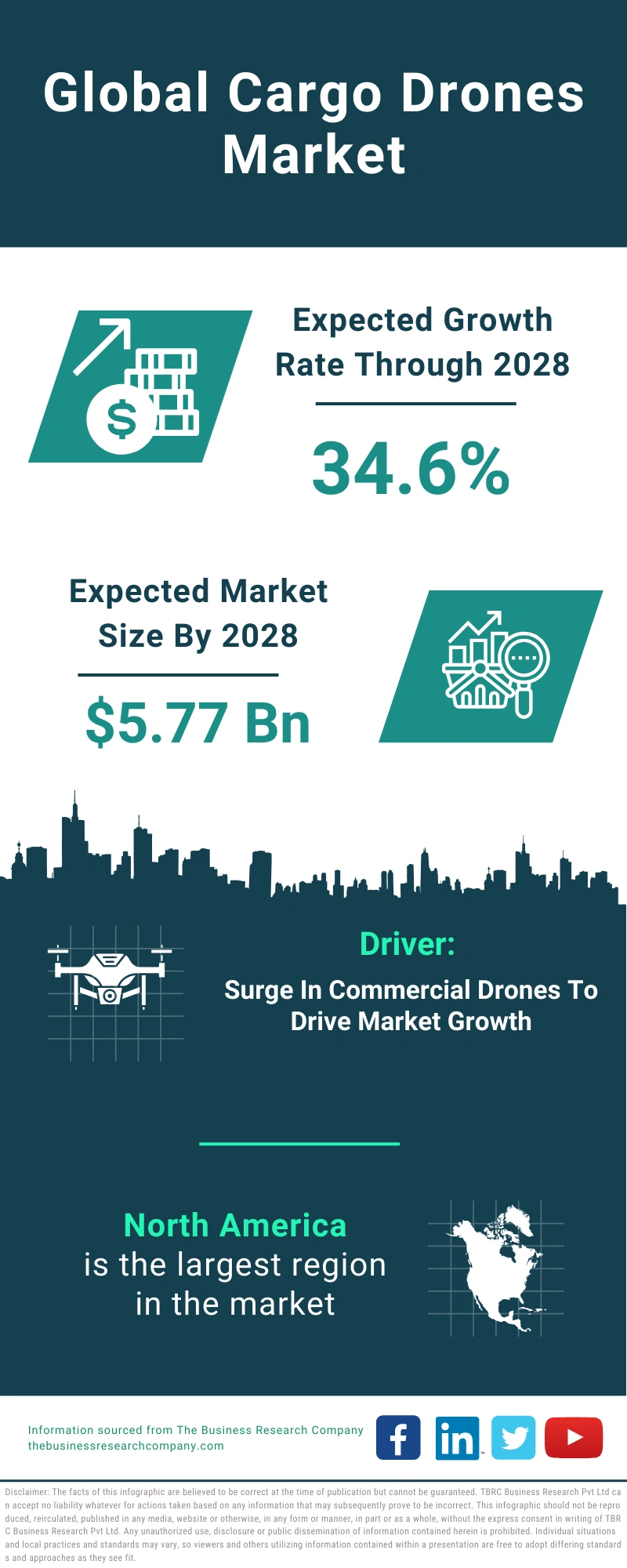 Cargo Drones Global Market Report 2024