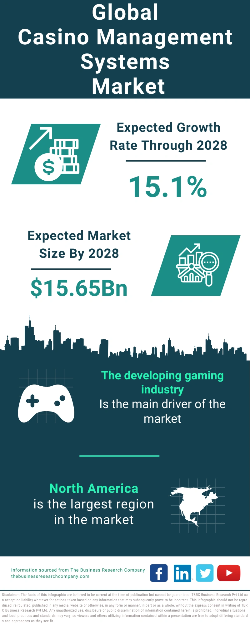Casino Management Systems Global Market Report 2024