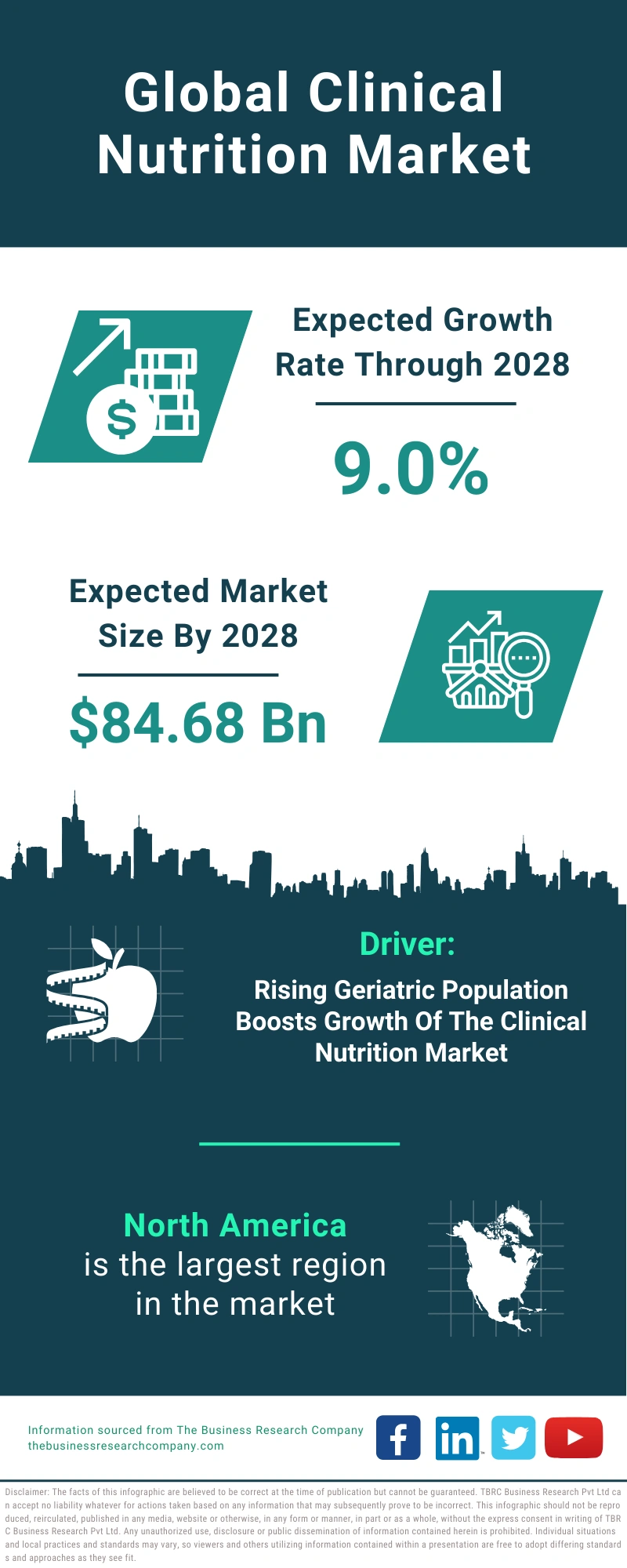 Clinical Nutrition Global Market Report 2024