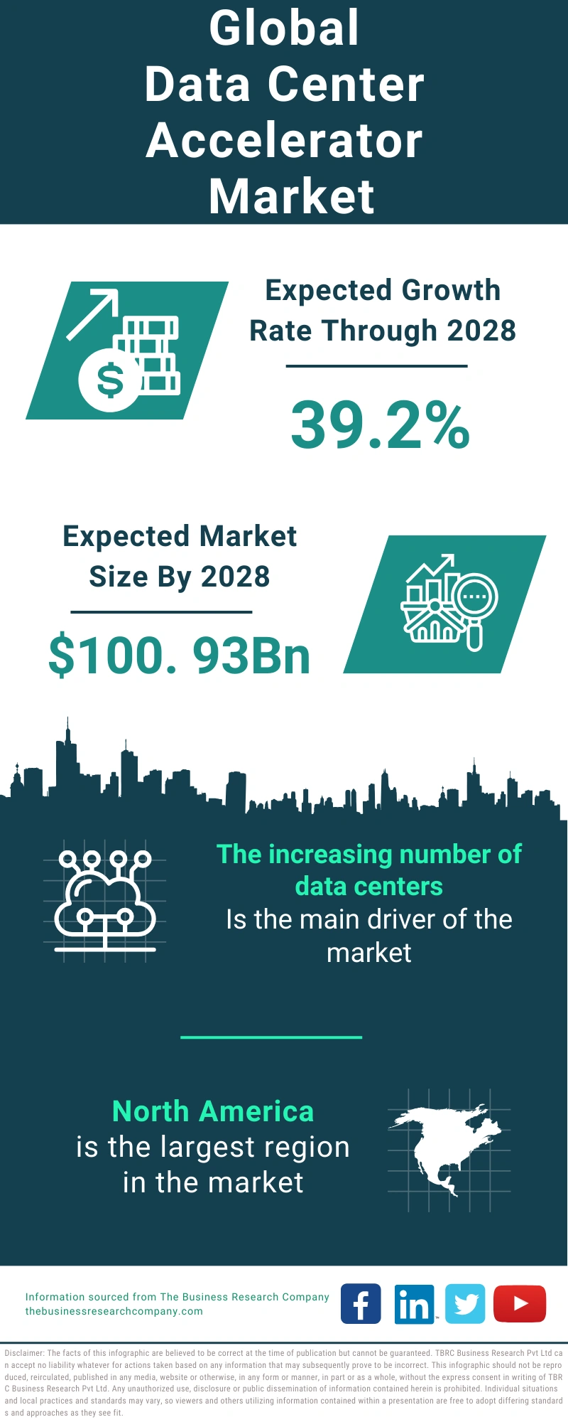 Data Center Accelerator Global Market Report 2024