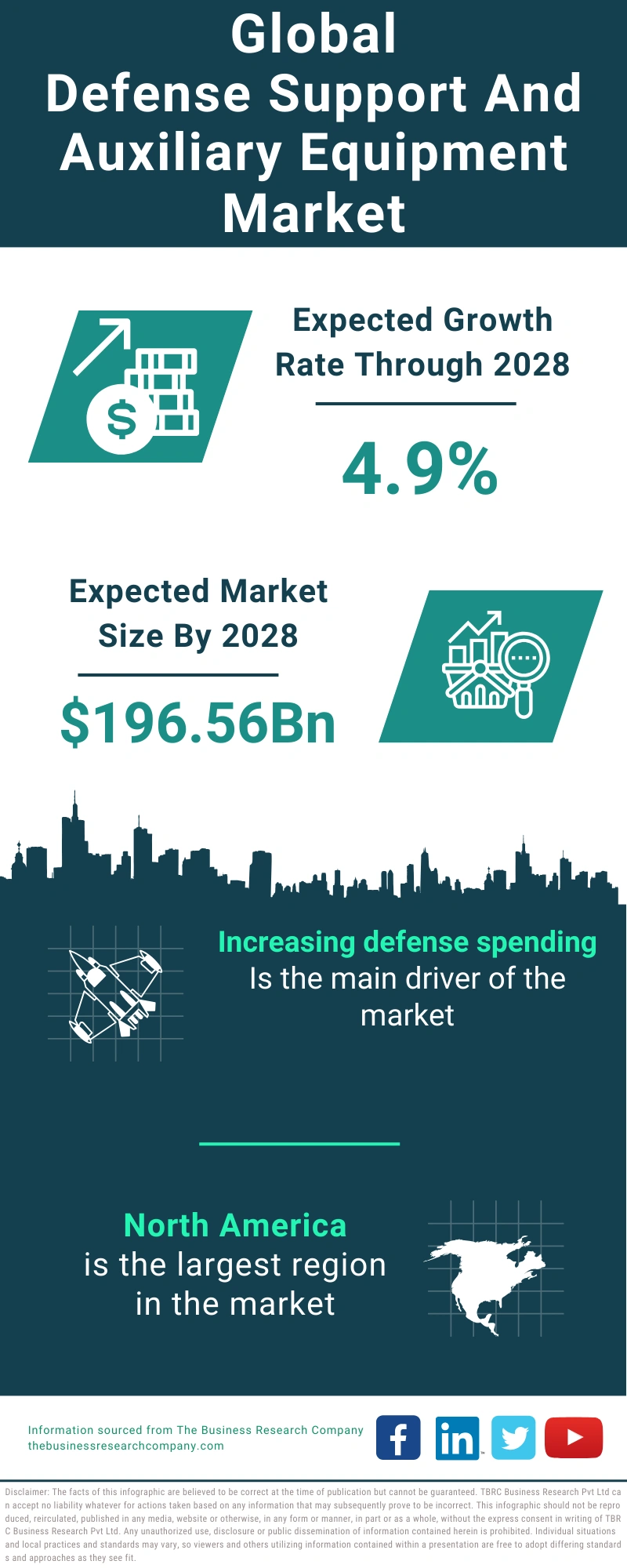 Defense Support and Auxiliary Equipment Global Market Report 2024
