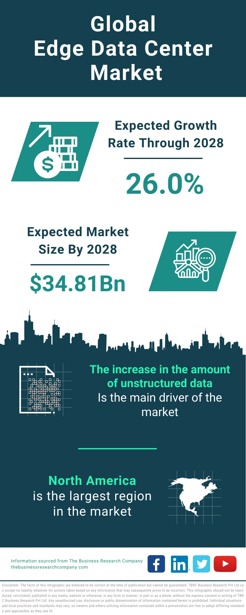 Edge Data Center Global Market Report 2024