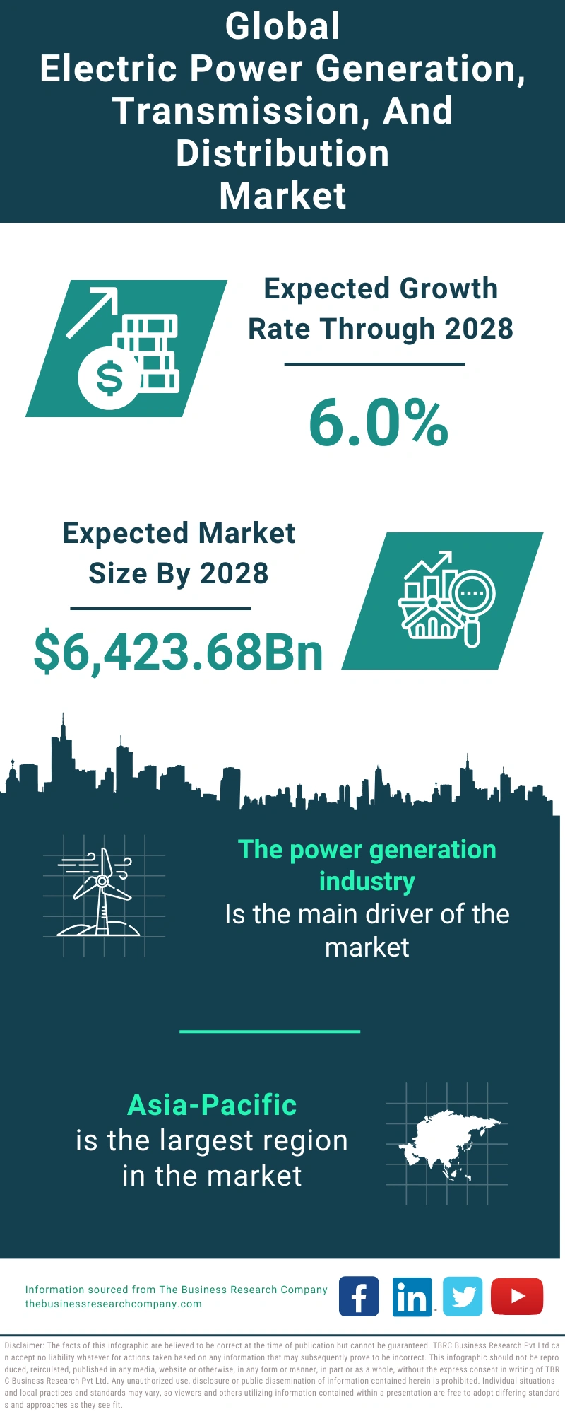 Electric Power Generation, Transmission, And Distribution Global Market Report 2024