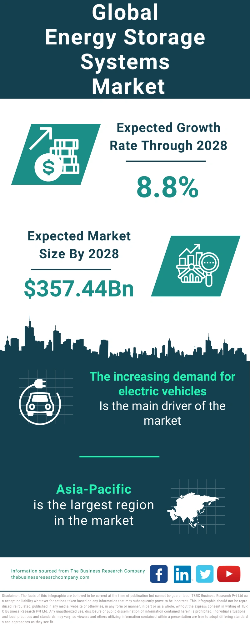 Energy Storage Systems Global Market Report 2024