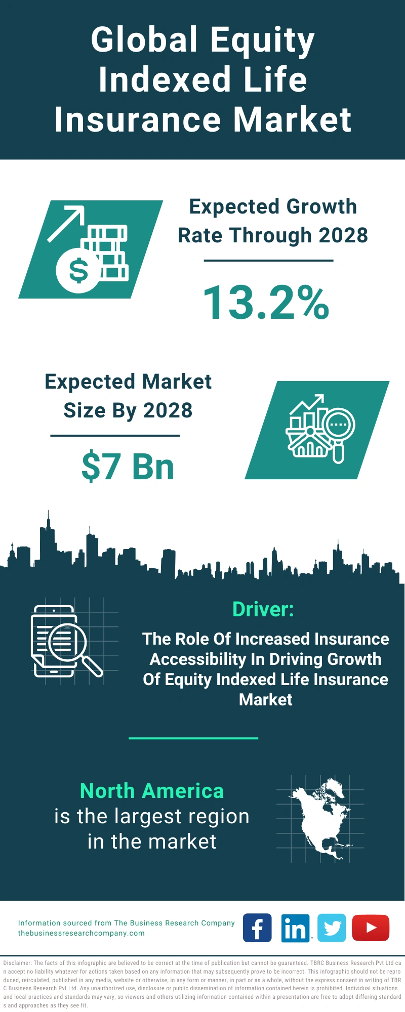 Equity Indexed Life Insurance Global Market Report 2024