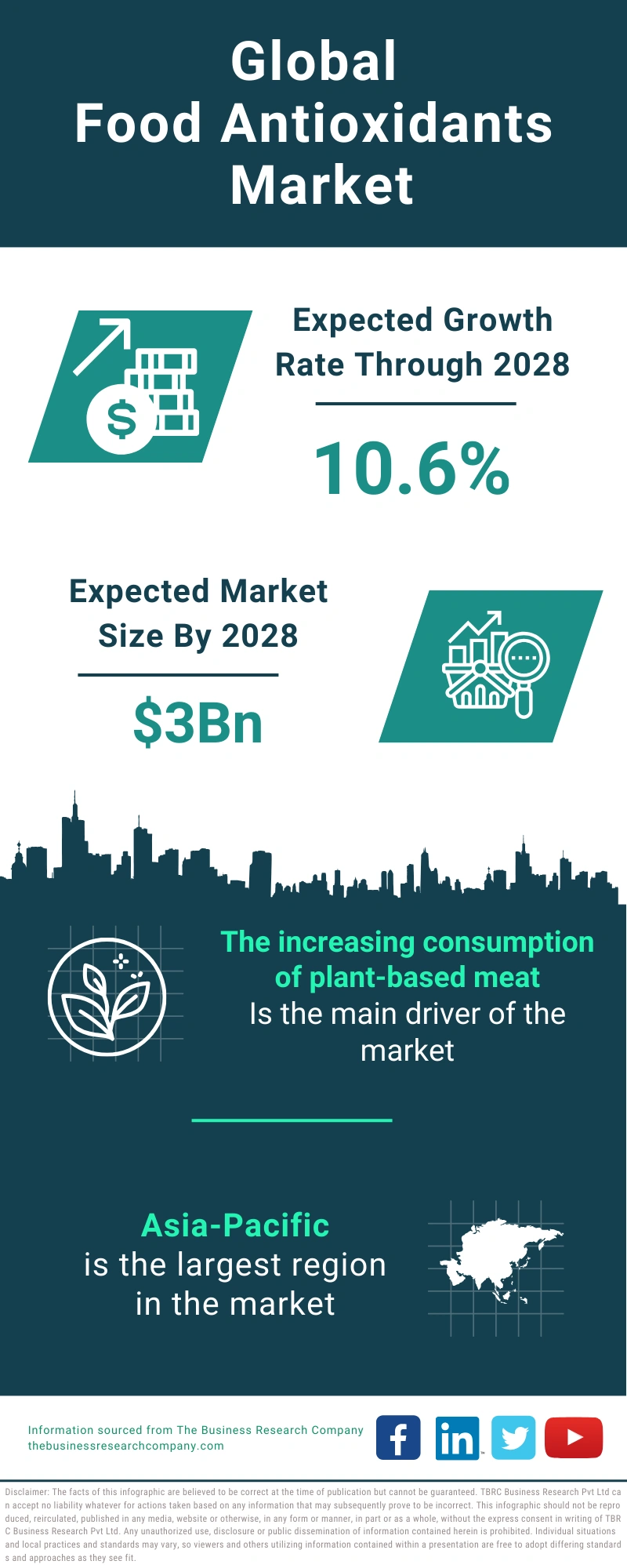 Food Antioxidants Global Market Report 2024