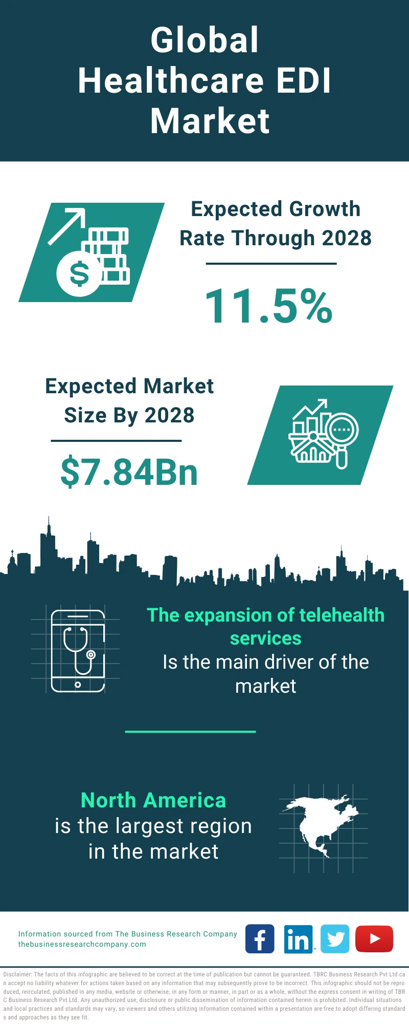 Healthcare EDI Global Market Report 2024