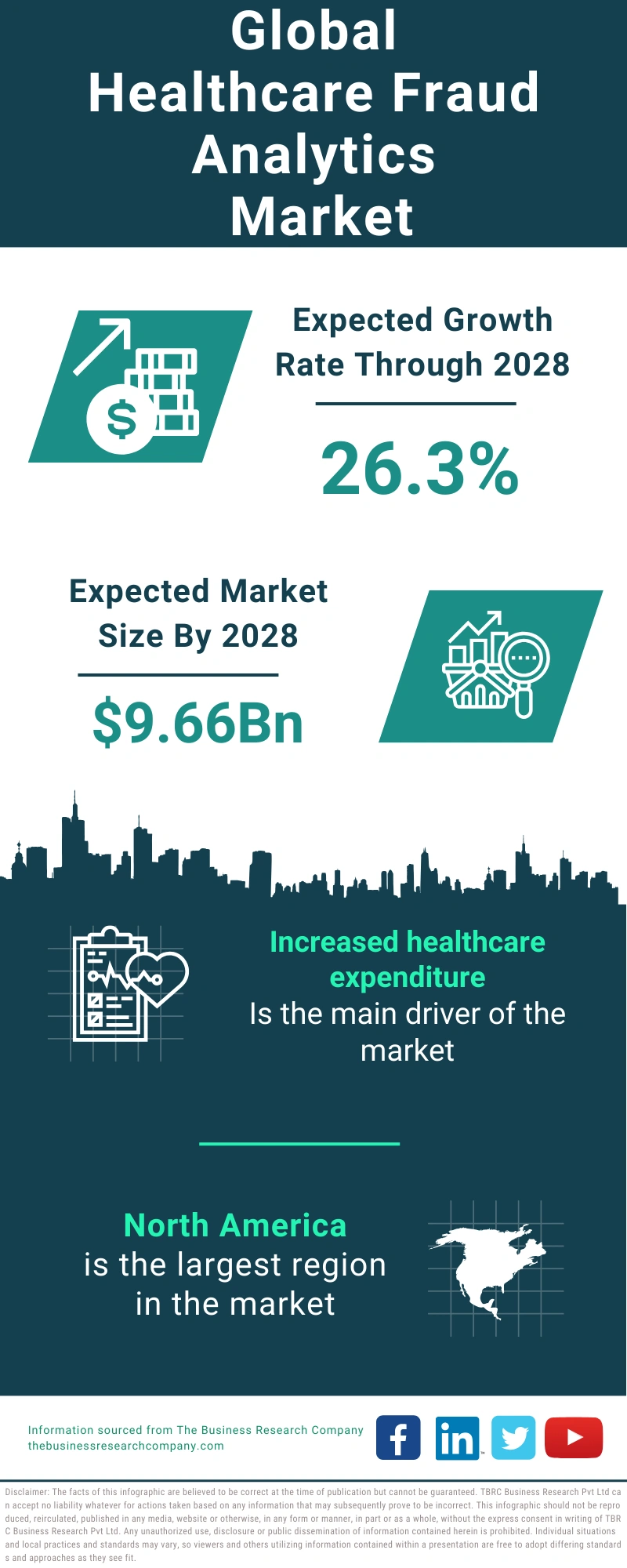 Healthcare Fraud Analytics Global Market Report 2024