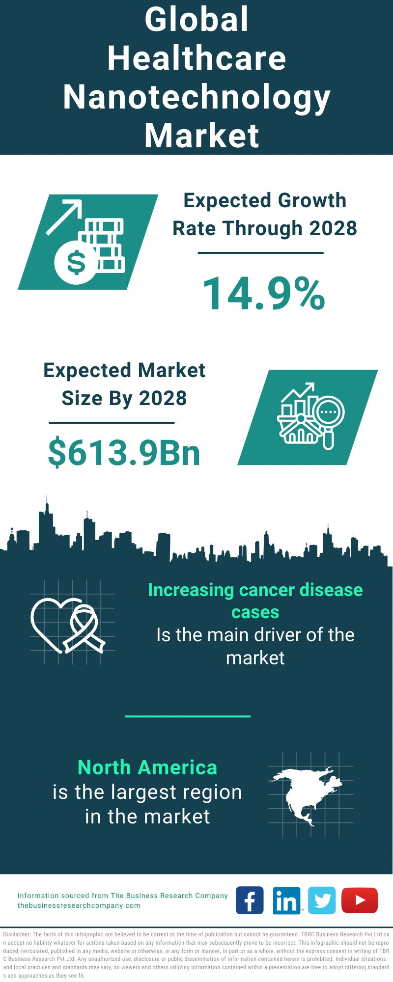 Healthcare Nanotechnology Global Market Report 2024