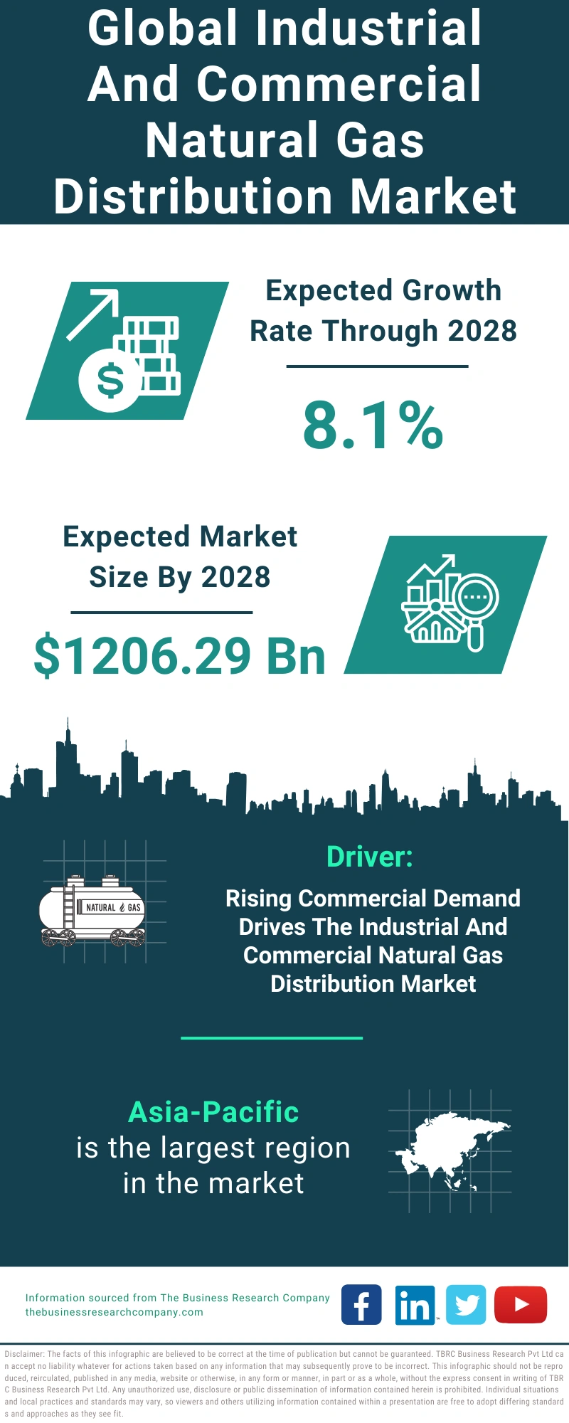 Industrial And Commercial Natural Gas Distribution Global Market Report 2024