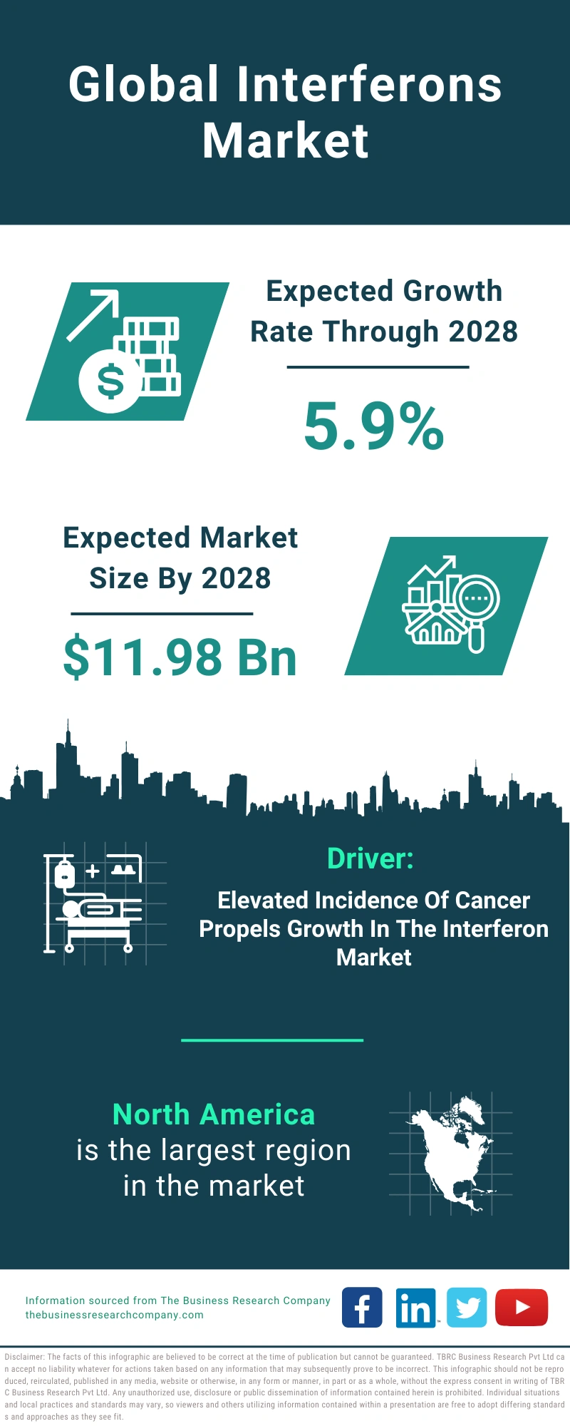 Interferons Global Market Report 2024