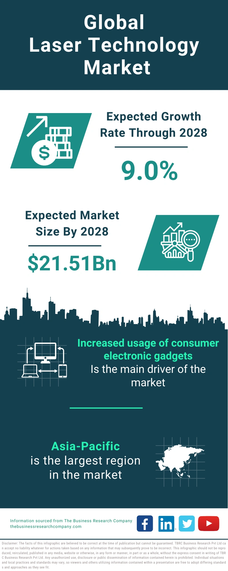 Laser Technology Global Market Report 2024