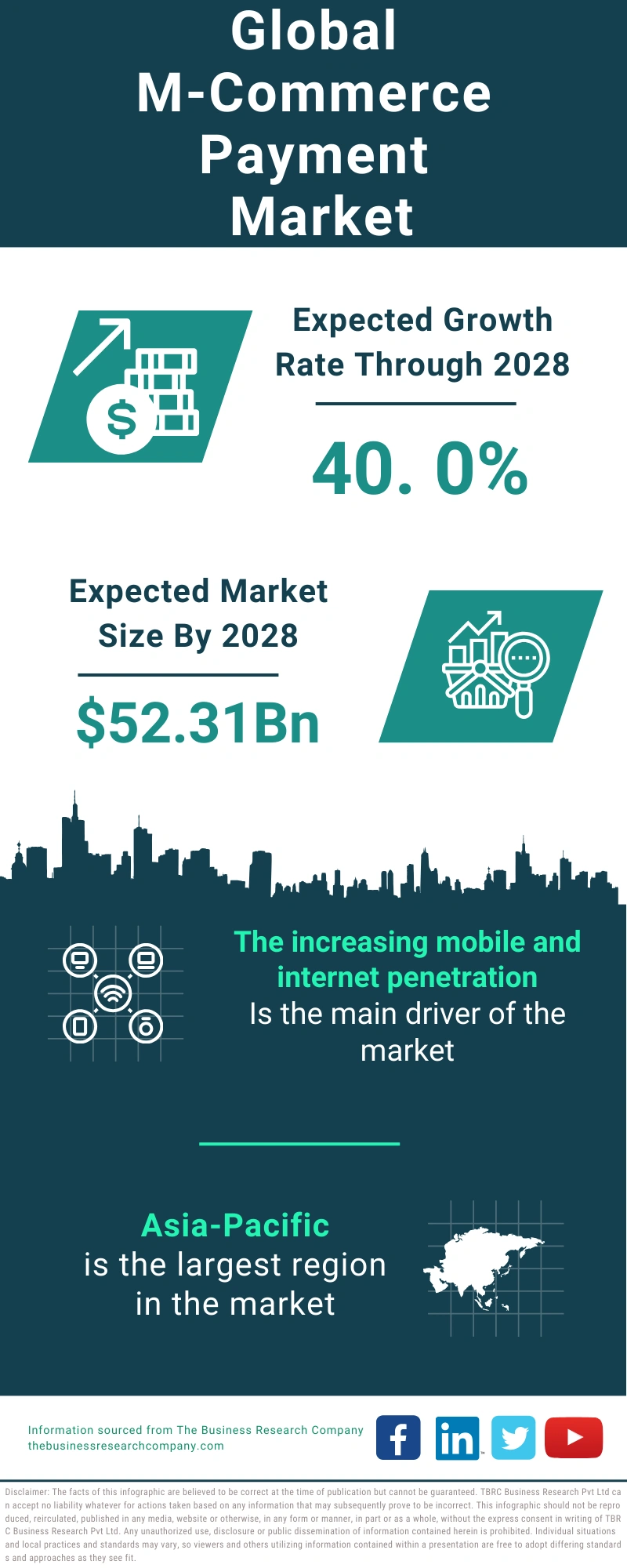 M-commerce Payment Global Market Report 2024