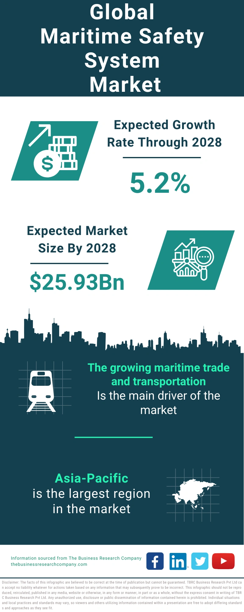 Maritime Safety System Global Market Report 2024