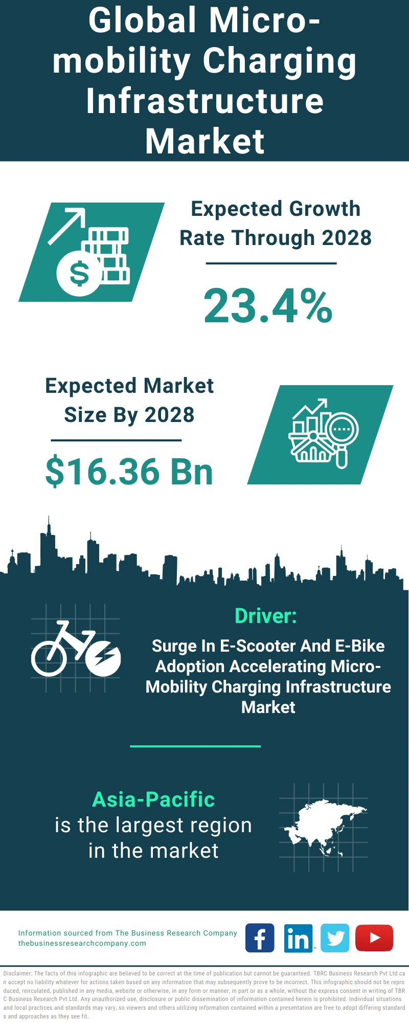 Micro-mobility Charging Infrastructure Global Market Report 2024
