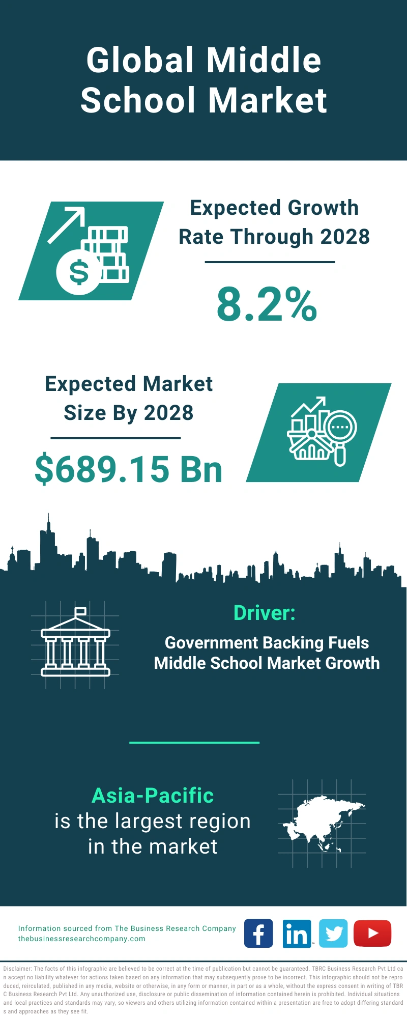Middle School Global Market Report 2024