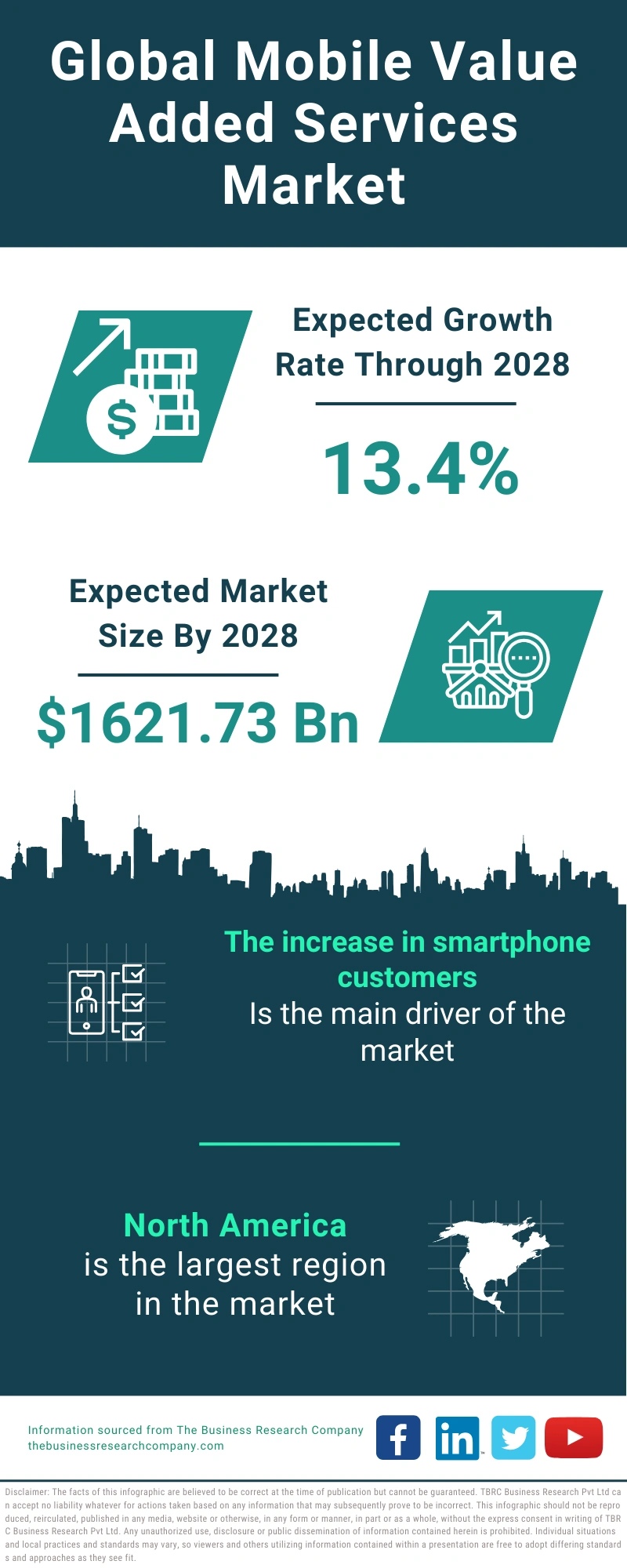 Mobile Value Added Services Global Market Report 2024