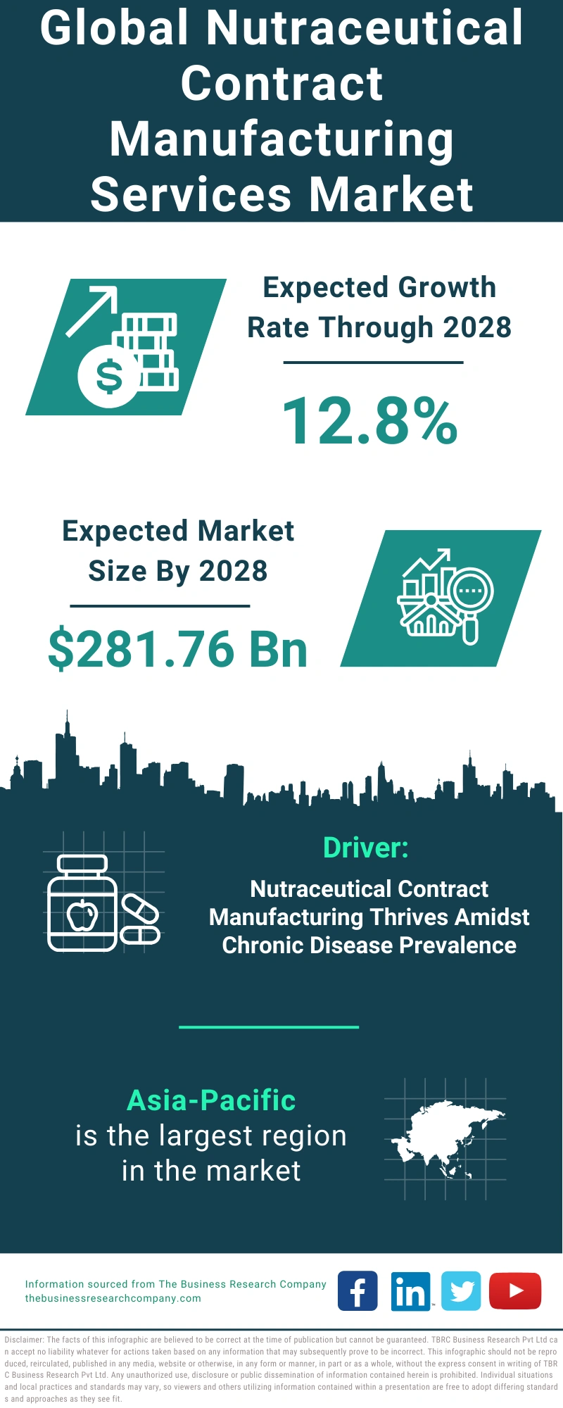 Nutraceutical Contract Manufacturing Services Global Market Report 2024