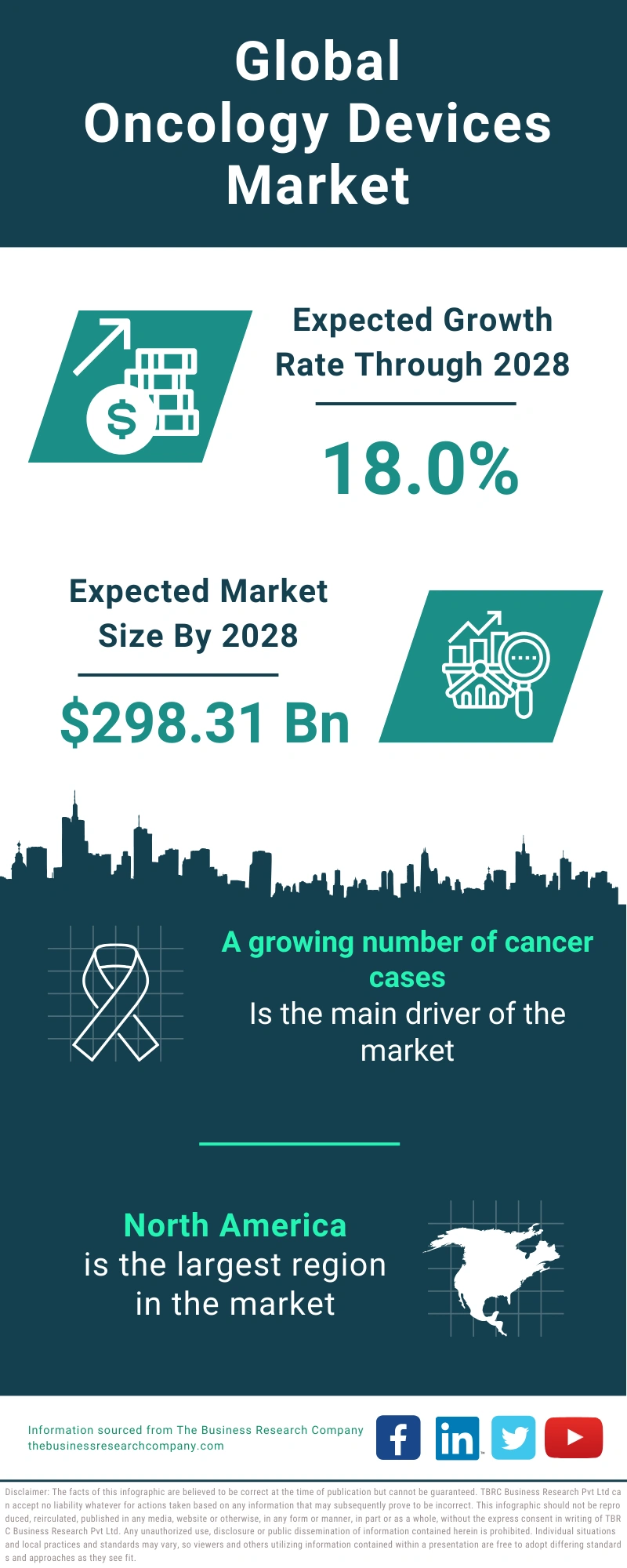 Oncology Devices Global Market Report 2024