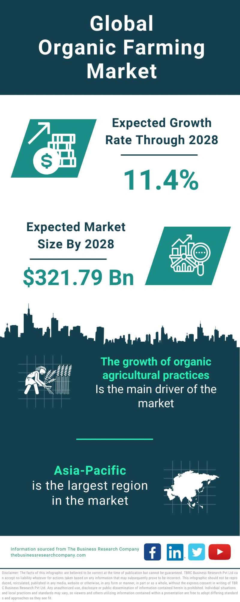 Organic Farming Global Market Report 2024