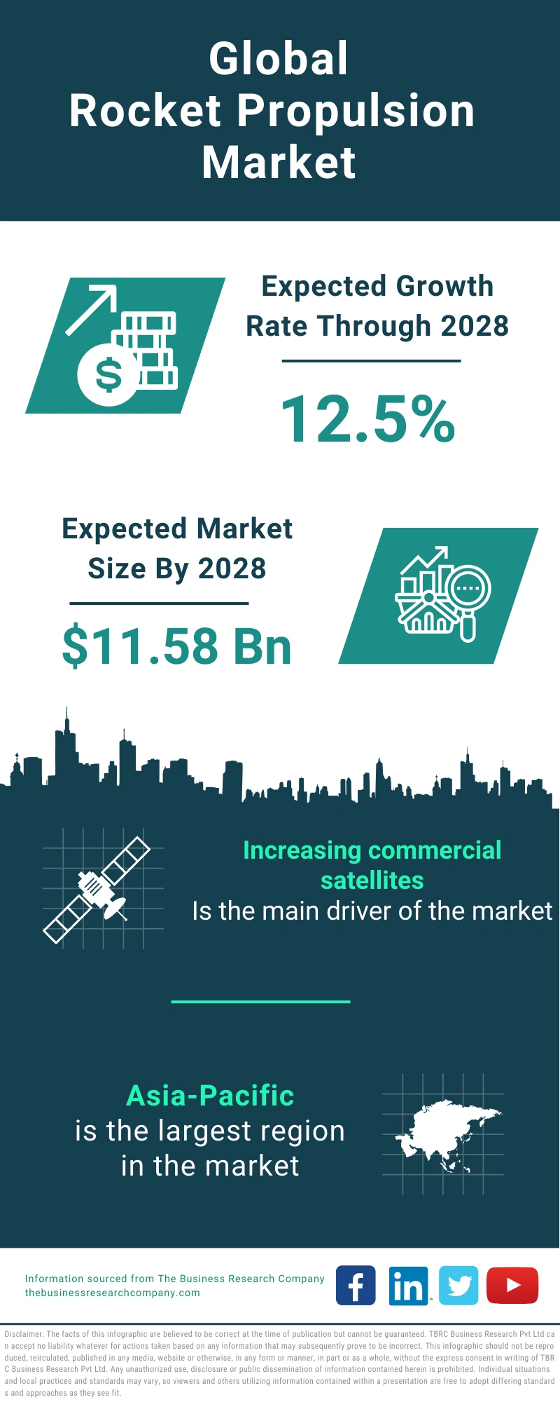 Rocket Propulsion Global Market Report 2024