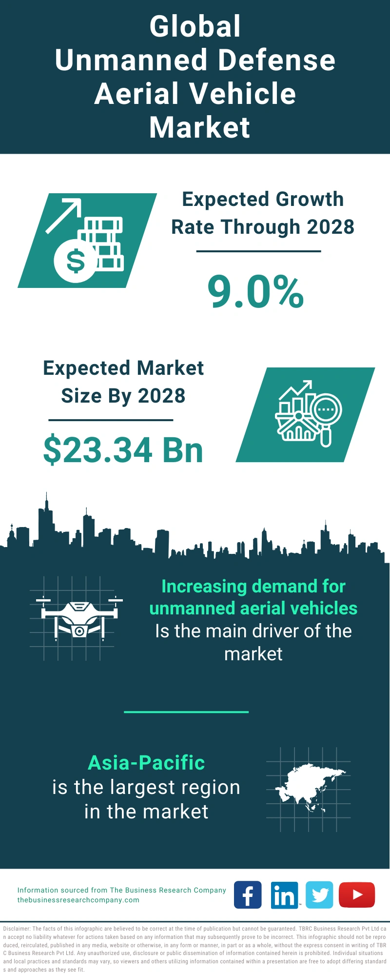 Unmanned Defense Aerial Vehicle Global Market Report 2024