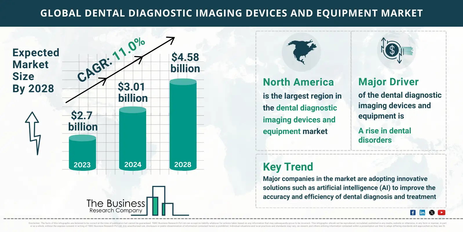 Market Research Infographics on Dental Diagnostic Imaging Devices And