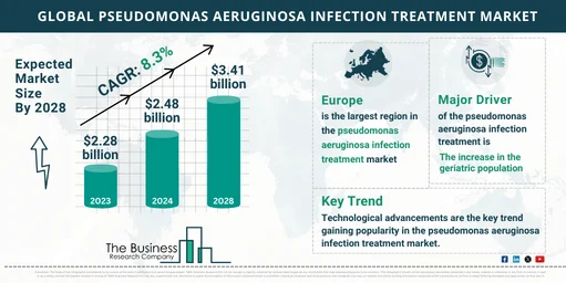 Market Research Infographics on Pseudomonas Aeruginosa Infection ...