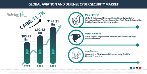 Global Aviation and Defense Cyber Security Market Report Infographic